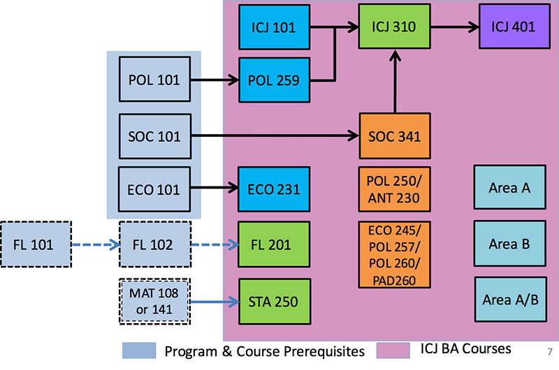Final ICJ Course Sequence